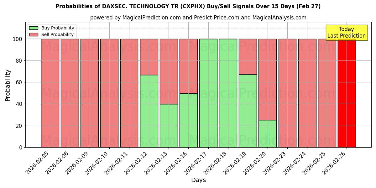 Probabilities of DAXSEC. TEKNOLOGI TR (CXPHX) Buy/Sell Signals Using Several AI Models Over 5 Days (27 Feb) 
