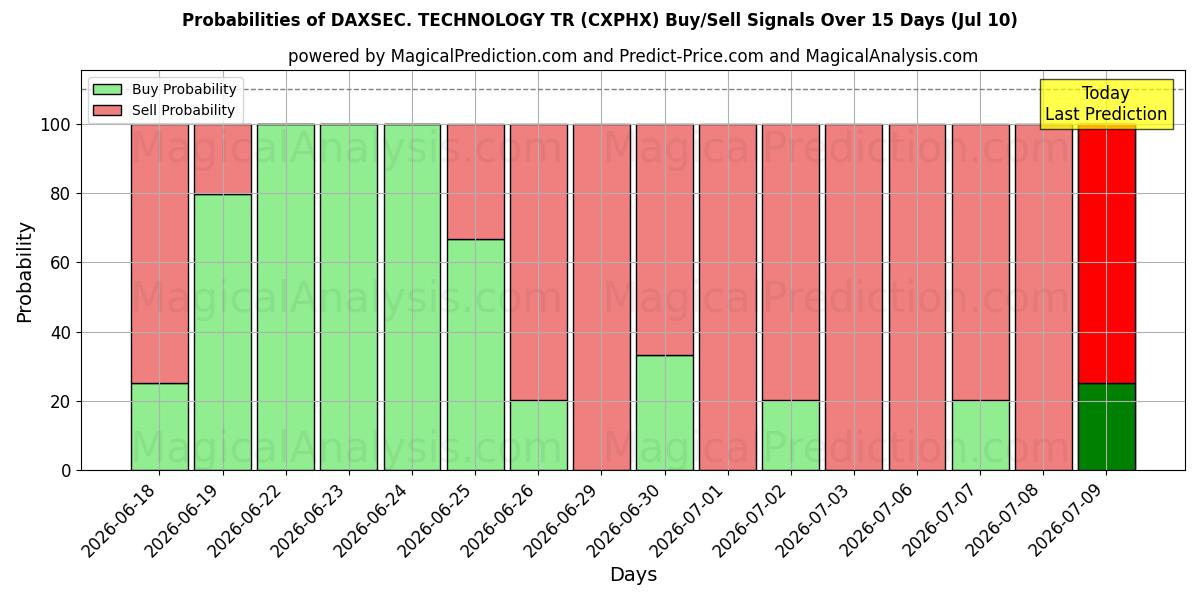 Probabilities of DAXSEC. TEKNOLOGI TR (CXPHX) Buy/Sell Signals Using Several AI Models Over 5 Days (10 Jul) 