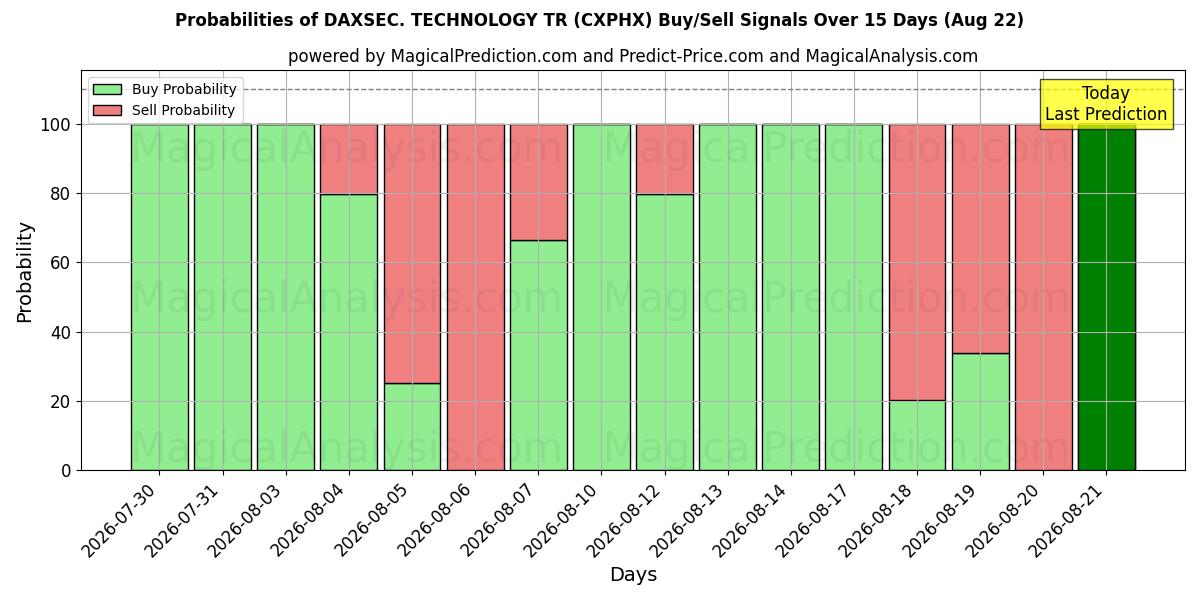 Probabilities of DAXSEC. TECHNOLOGY TR (CXPHX) Buy/Sell Signals Using Several AI Models Over 5 Days (22 Aug) 