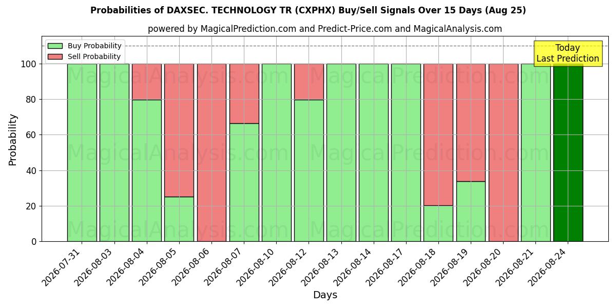 Probabilities of DAXSEC. TECHNOLOGY TR (CXPHX) Buy/Sell Signals Using Several AI Models Over 5 Days (25 Aug) 