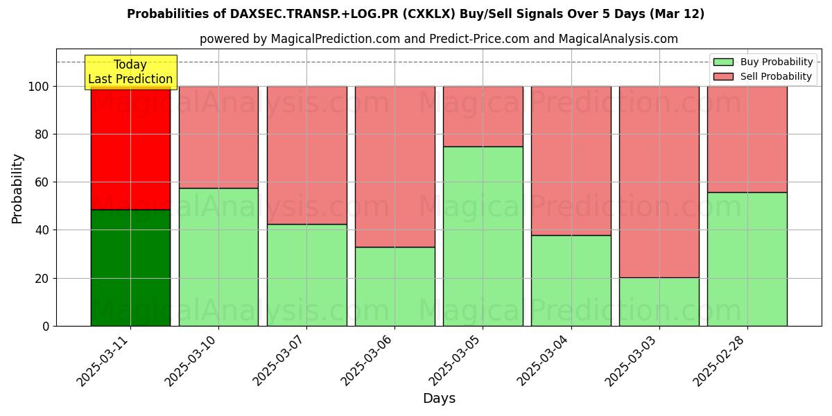 Probabilities of DAXSEC.TRASP.+LOG.PR (CXKLX) Buy/Sell Signals Using Several AI Models Over 5 Days (13 Mar) 