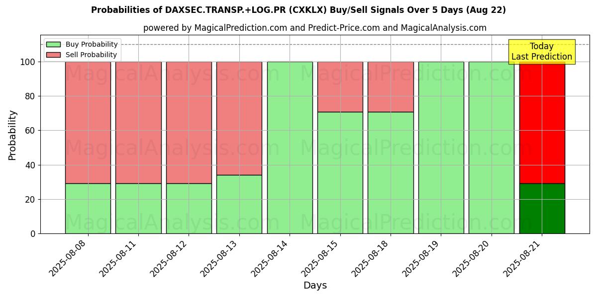 Probabilities of DAXSEC.TRANSP.+LOG.PR (CXKLX) Buy/Sell Signals Using Several AI Models Over 5 Days (22 Aug) 