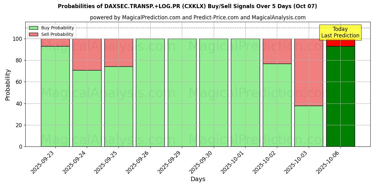Probabilities of DAXSEC.TRANSP.+LOG.PR (CXKLX) Buy/Sell Signals Using Several AI Models Over 5 Days (07 Oct) 