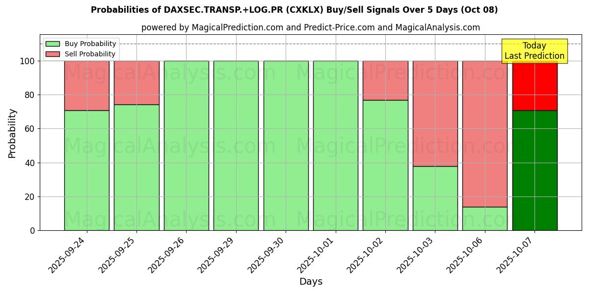 Probabilities of DAXSEC.Transp.+LOG.PR (CXKLX) Buy/Sell Signals Using Several AI Models Over 5 Days (08 Oct) 