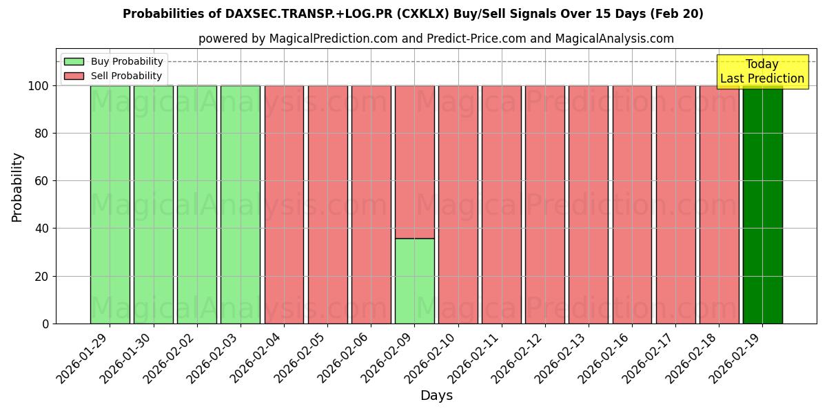 Probabilities of DAXSEC.TRANSP.+LOG.PR (CXKLX) Buy/Sell Signals Using Several AI Models Over 5 Days (20 Feb) 