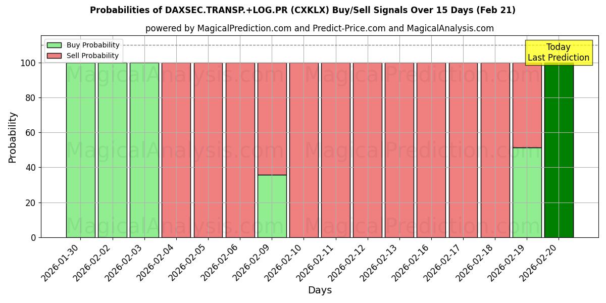 Probabilities of DAXSEC.TRANSP.+LOG.PR (CXKLX) Buy/Sell Signals Using Several AI Models Over 5 Days (21 Feb) 
