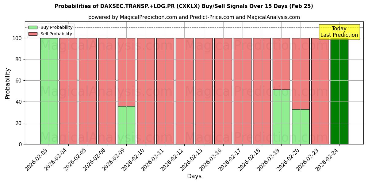 Probabilities of DAXSEC.TRANSP.+LOG.PR (CXKLX) Buy/Sell Signals Using Several AI Models Over 5 Days (25 Feb) 