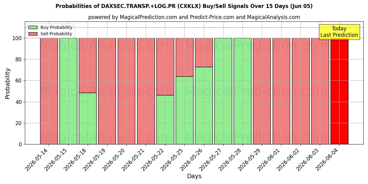Probabilities of DAXSEC.TRANSP.+LOG.PR (CXKLX) Buy/Sell Signals Using Several AI Models Over 5 Days (05 Jun) 