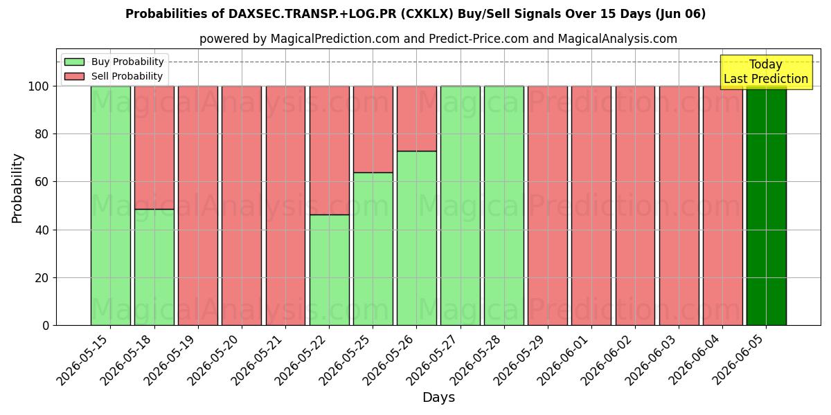 Probabilities of DAXSEC.TRANSP.+LOG.PR (CXKLX) Buy/Sell Signals Using Several AI Models Over 5 Days (06 Jun) 