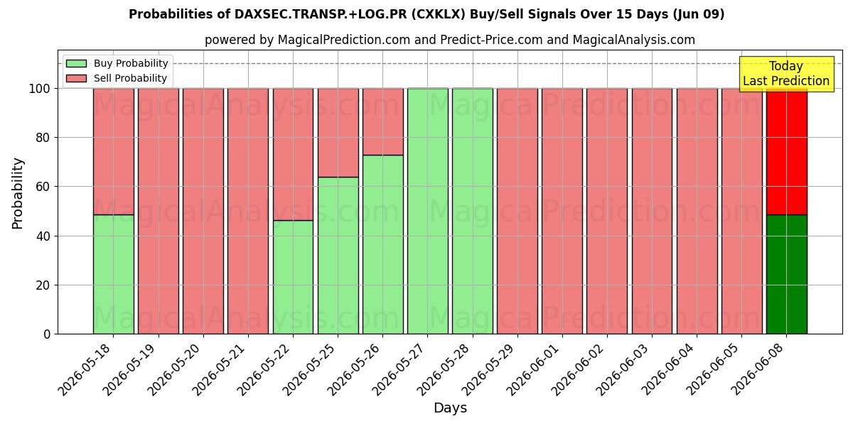 Probabilities of DAXSEC.TRANSP.+LOG.PR (CXKLX) Buy/Sell Signals Using Several AI Models Over 5 Days (09 Jun) 