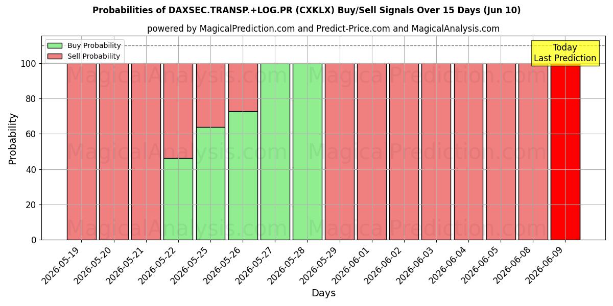 Probabilities of DAXSEC.TRANSP.+LOG.PR (CXKLX) Buy/Sell Signals Using Several AI Models Over 5 Days (10 Jun) 