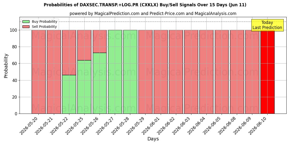 Probabilities of DAXSEC.TRANSP.+LOG.PR (CXKLX) Buy/Sell Signals Using Several AI Models Over 5 Days (11 Jun) 