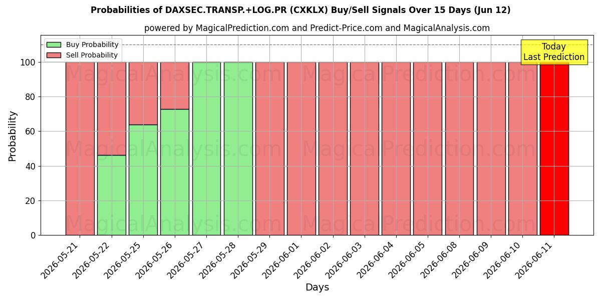 Probabilities of DAXSEC.TRANSP.+LOG.PR (CXKLX) Buy/Sell Signals Using Several AI Models Over 5 Days (12 Jun) 