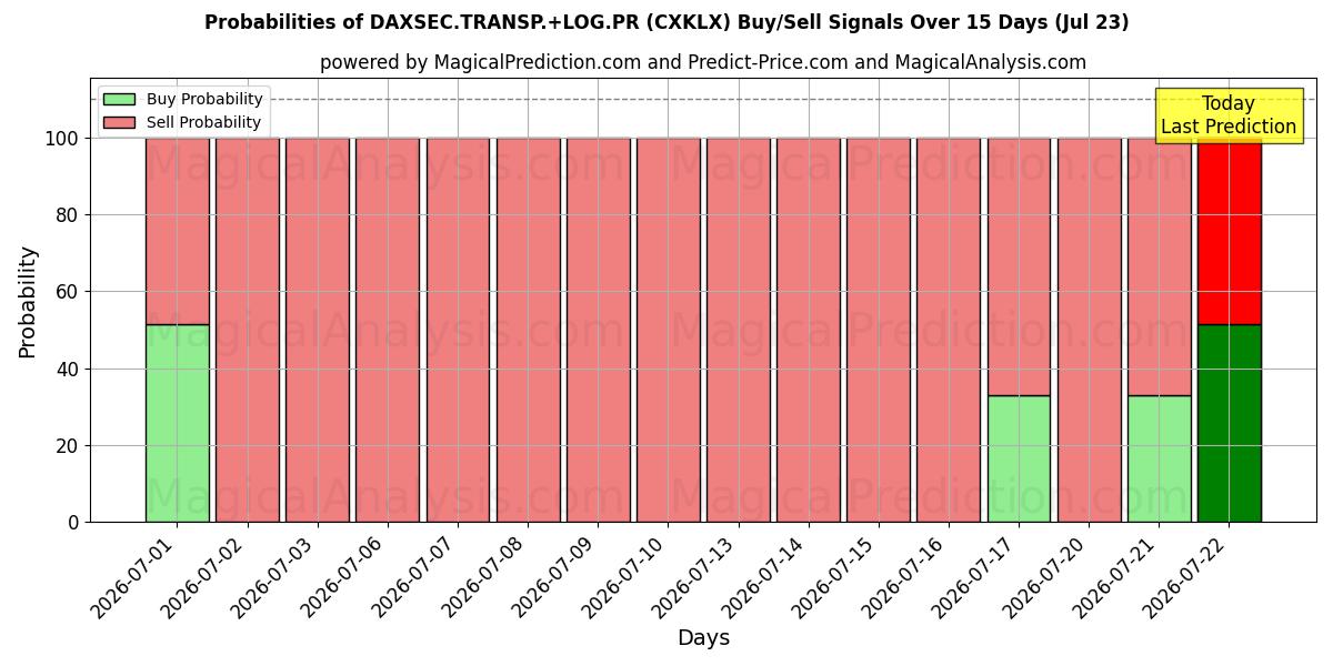 Probabilities of DAXSEC.TRANSP.+LOG.PR (CXKLX) Buy/Sell Signals Using Several AI Models Over 5 Days (23 Jul) 