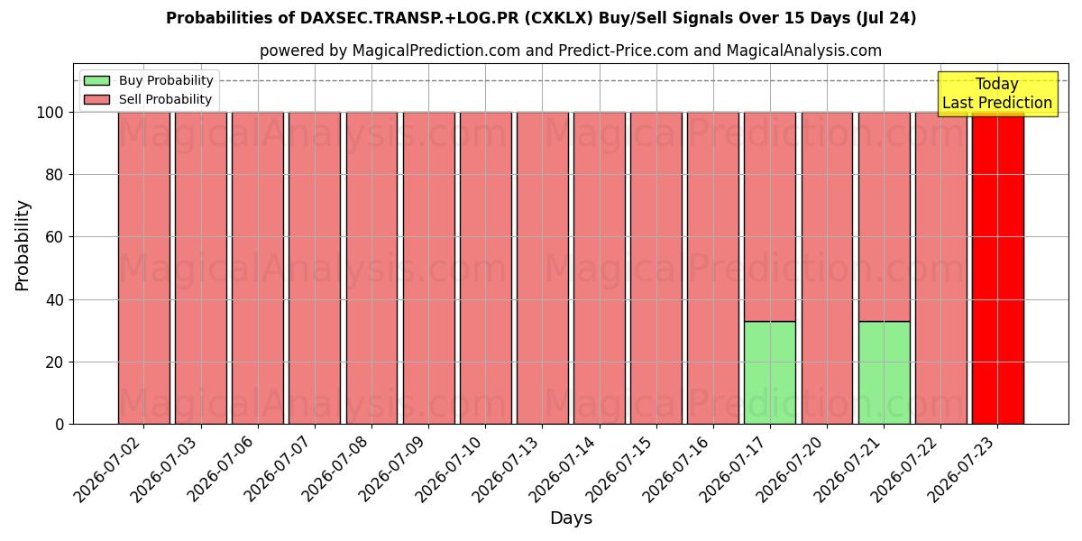 Probabilities of DAXSEC.TRANSP.+LOG.PR (CXKLX) Buy/Sell Signals Using Several AI Models Over 5 Days (24 Jul) 