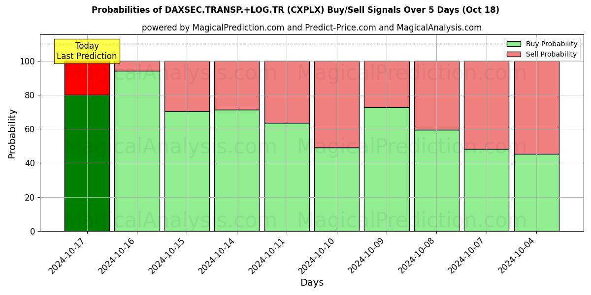 Probabilities of DAXSEC.TRANSP.+LOG.TR (CXPLX) Buy/Sell Signals Using Several AI Models Over 5 Days (18 Oct) 