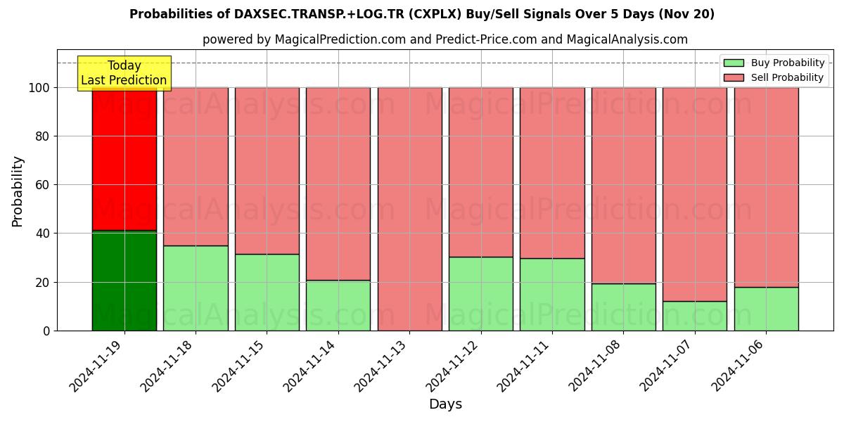 Probabilities of DAXSEC.TRANSP.+LOG.TR (CXPLX) Buy/Sell Signals Using Several AI Models Over 5 Days (20 Nov) 