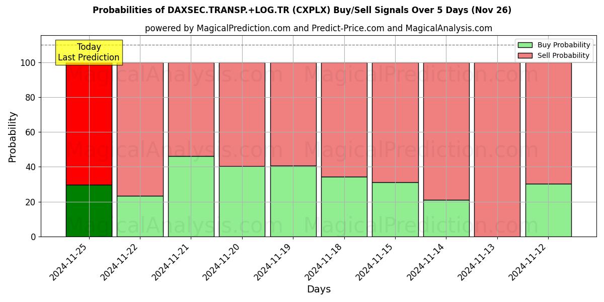 Probabilities of DAXSEC.Transp.+LOG.TR (CXPLX) Buy/Sell Signals Using Several AI Models Over 5 Days (22 Nov) 