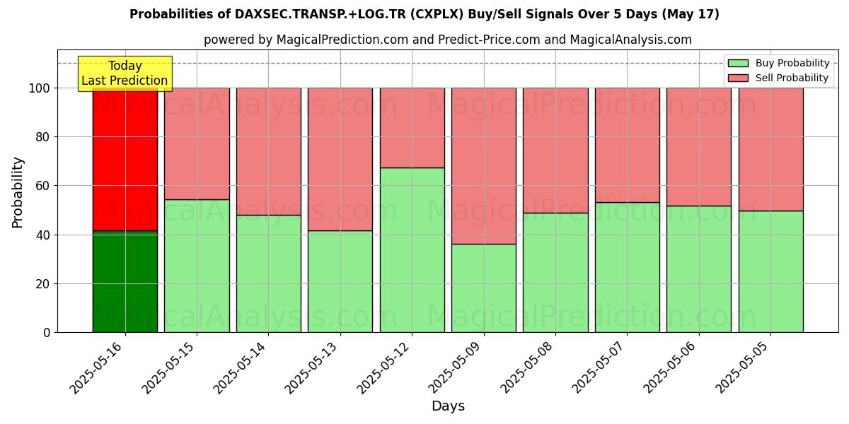 Probabilities of DAXSEC.TRANSP.+LOG.TR (CXPLX) Buy/Sell Signals Using Several AI Models Over 5 Days (17 May) 