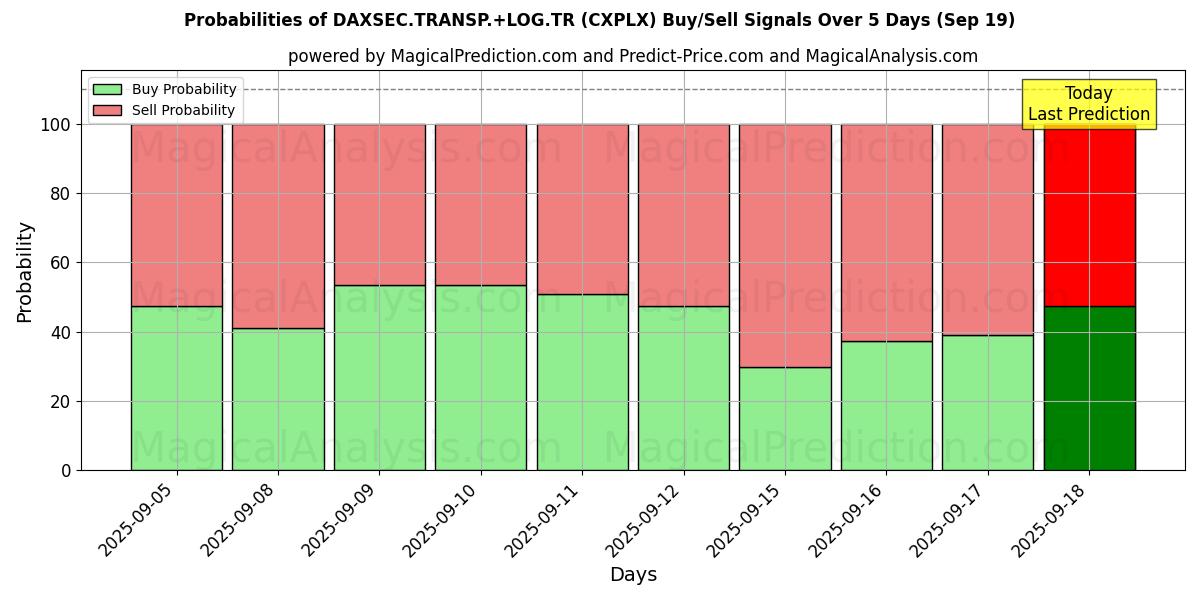 Probabilities of DAXSEC.TRANSP.+LOG.TR (CXPLX) Buy/Sell Signals Using Several AI Models Over 5 Days (19 Sep) 