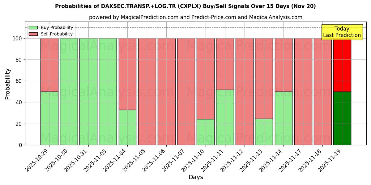 Probabilities of DAXSEC.TRANSP.+LOG.TR (CXPLX) Buy/Sell Signals Using Several AI Models Over 5 Days (20 Nov) 