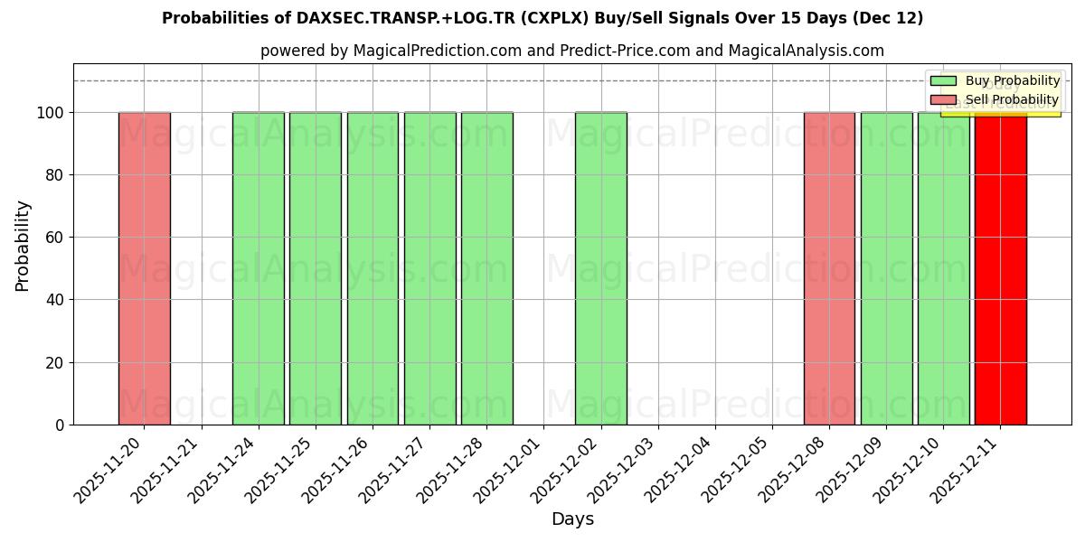 Probabilities of DAXSEC.TRANSP.+LOG.TR (CXPLX) Buy/Sell Signals Using Several AI Models Over 5 Days (12 Dec) 