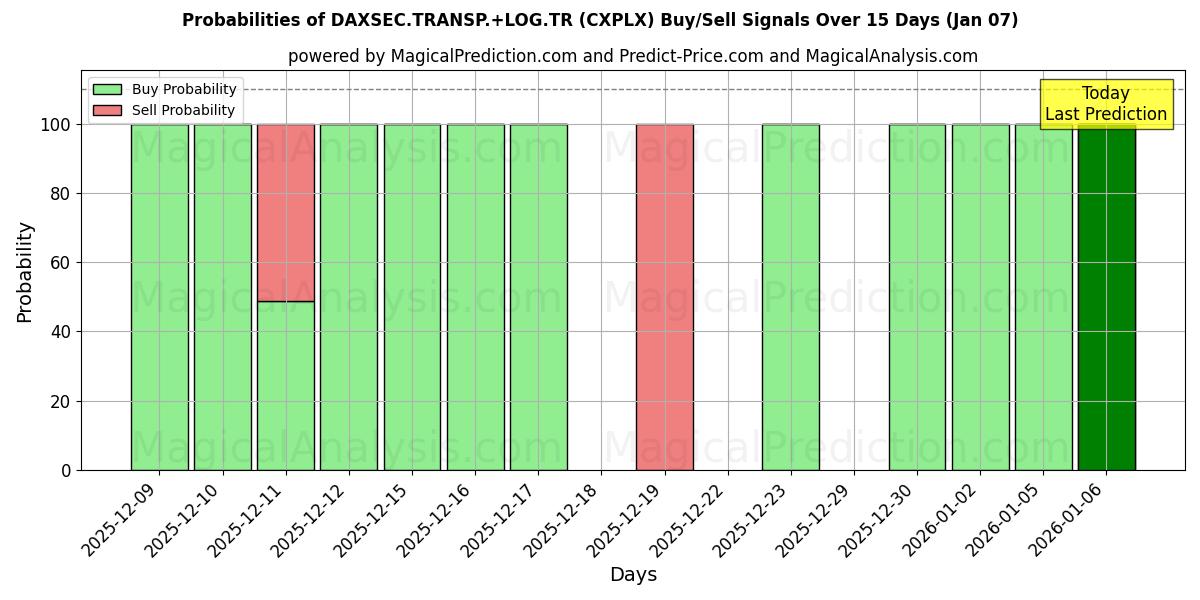 Probabilities of DAXSEC.TRANSP.+LOG.TR (CXPLX) Buy/Sell Signals Using Several AI Models Over 5 Days (06 Jan) 