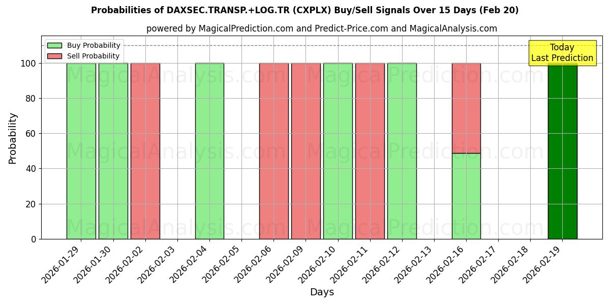 Probabilities of DAXSEC.TRANSP.+LOG.TR (CXPLX) Buy/Sell Signals Using Several AI Models Over 5 Days (20 Feb) 