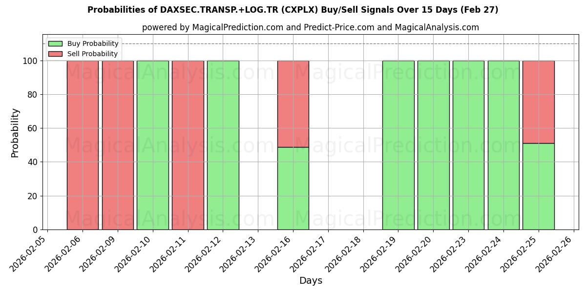 Probabilities of DAXSEC.TRANSP.+LOG.TR (CXPLX) Buy/Sell Signals Using Several AI Models Over 5 Days (27 Feb) 