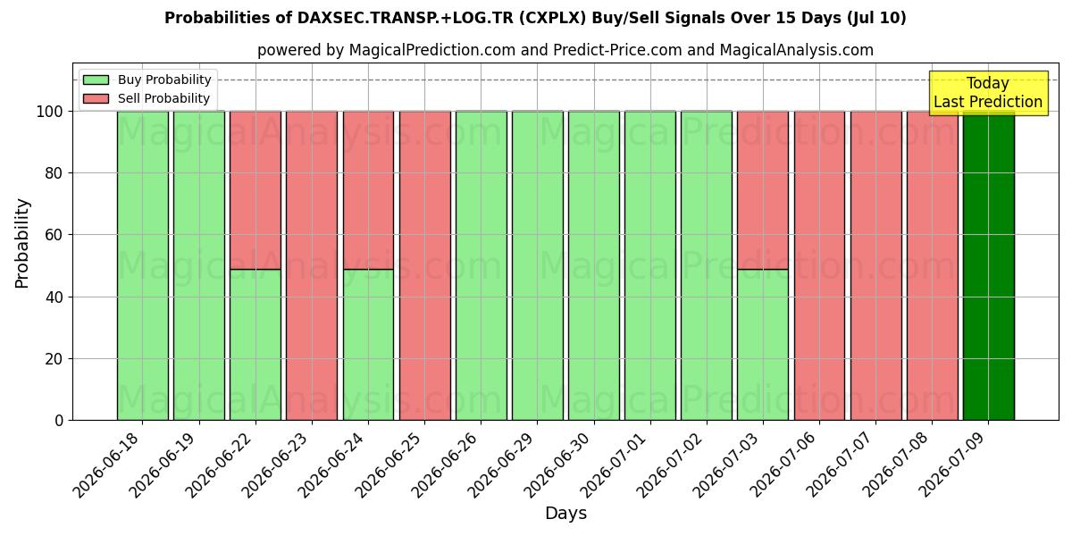 Probabilities of DAXSEC.TRASP.+LOG.TR (CXPLX) Buy/Sell Signals Using Several AI Models Over 5 Days (10 Jul) 