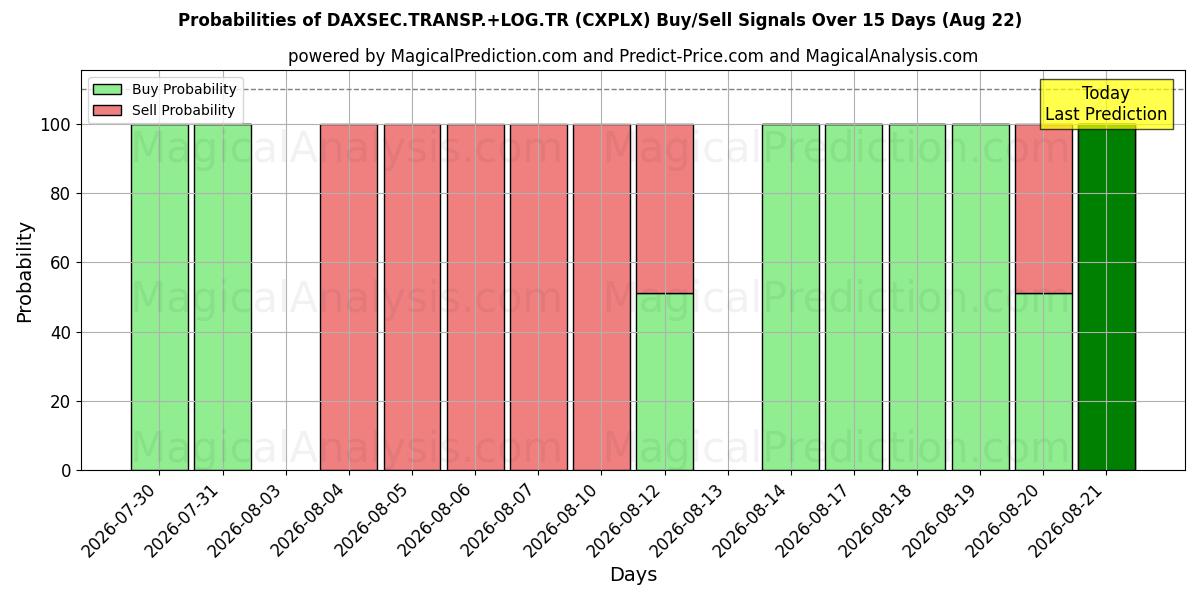 Probabilities of DAXSEC.TRANSP.+LOG.TR (CXPLX) Buy/Sell Signals Using Several AI Models Over 5 Days (22 Aug) 