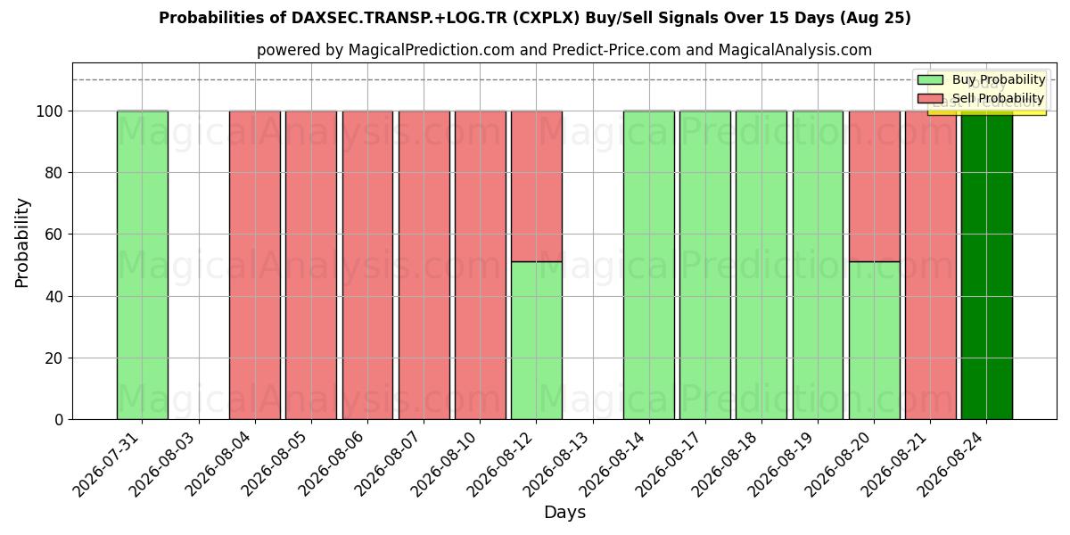 Probabilities of DAXSEC.TRANSP.+LOG.TR (CXPLX) Buy/Sell Signals Using Several AI Models Over 5 Days (25 Aug) 