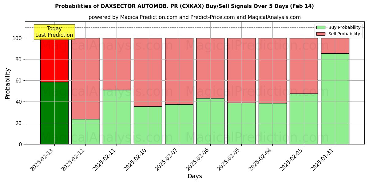 Probabilities of داكسسيكتور أوتوموب. العلاقات العامة (CXKAX) Buy/Sell Signals Using Several AI Models Over 5 Days (04 Feb) 