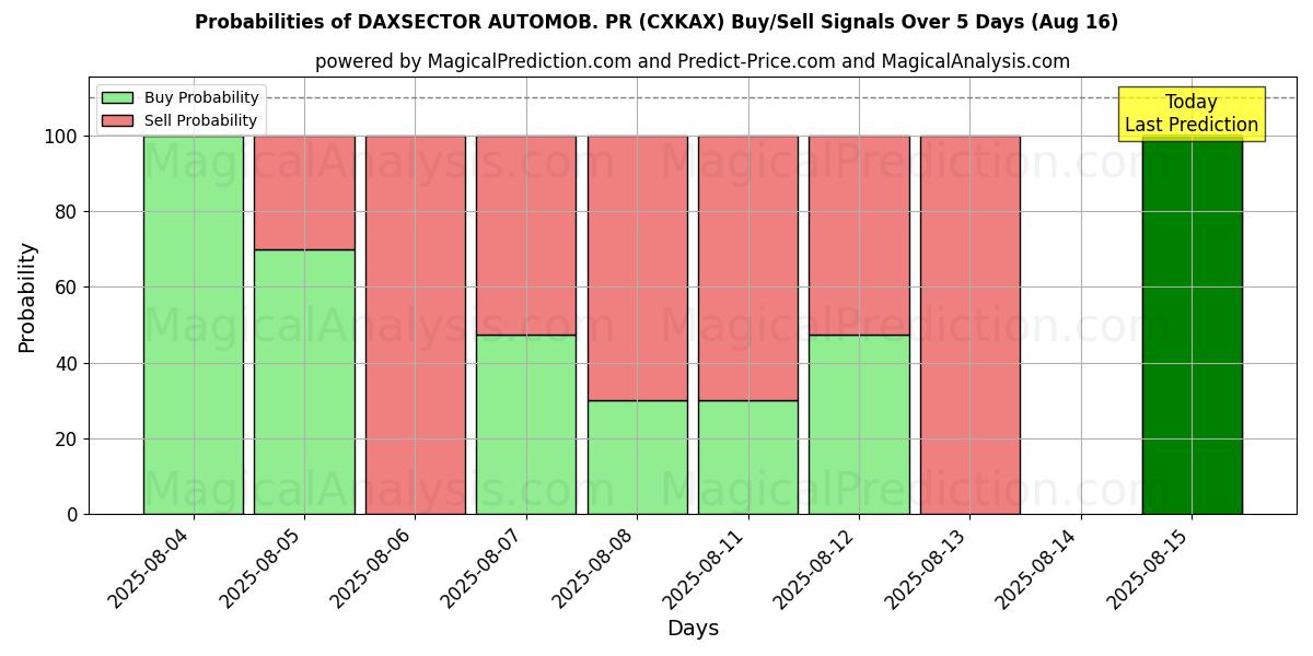 Probabilities of DAXSECTOR AUTOMOB. PR (CXKAX) Buy/Sell Signals Using Several AI Models Over 5 Days (16 Aug) 