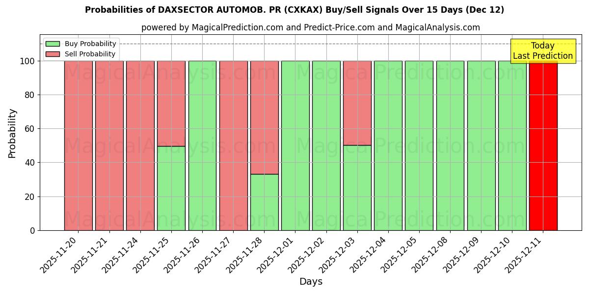 Probabilities of डैक्ससेक्टर ऑटोमोब। जनसंपर्क (CXKAX) Buy/Sell Signals Using Several AI Models Over 5 Days (12 Dec) 