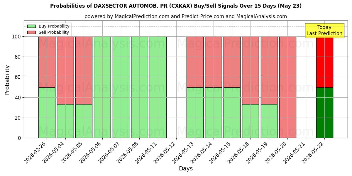 Probabilities of DAXSECTOR AUTOMOB. PR (CXKAX) Buy/Sell Signals Using Several AI Models Over 5 Days (27 Feb) 