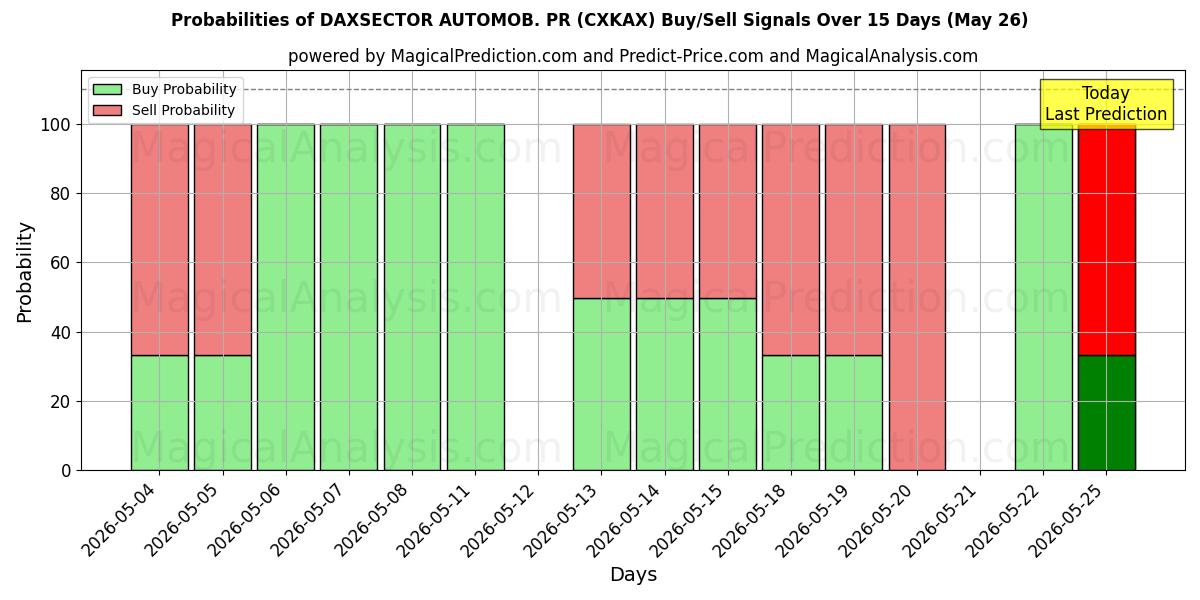 Probabilities of DAXSECTOR AUTOMOB. PR (CXKAX) Buy/Sell Signals Using Several AI Models Over 5 Days (23 May) 