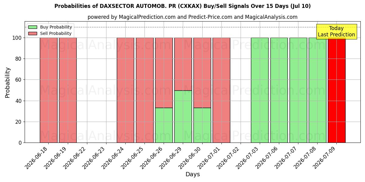 Probabilities of DAXSECTOR AUTOMOB. PR (CXKAX) Buy/Sell Signals Using Several AI Models Over 5 Days (10 Jul) 