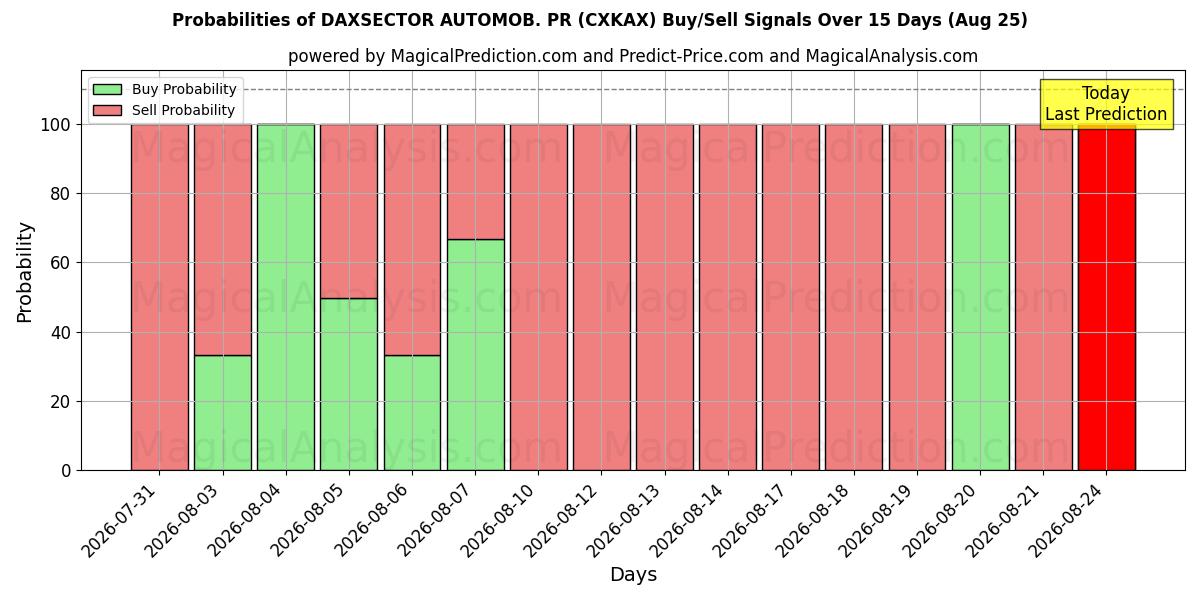 Probabilities of ダックスセクターオートモブ。 PR (CXKAX) Buy/Sell Signals Using Several AI Models Over 5 Days (25 Aug) 