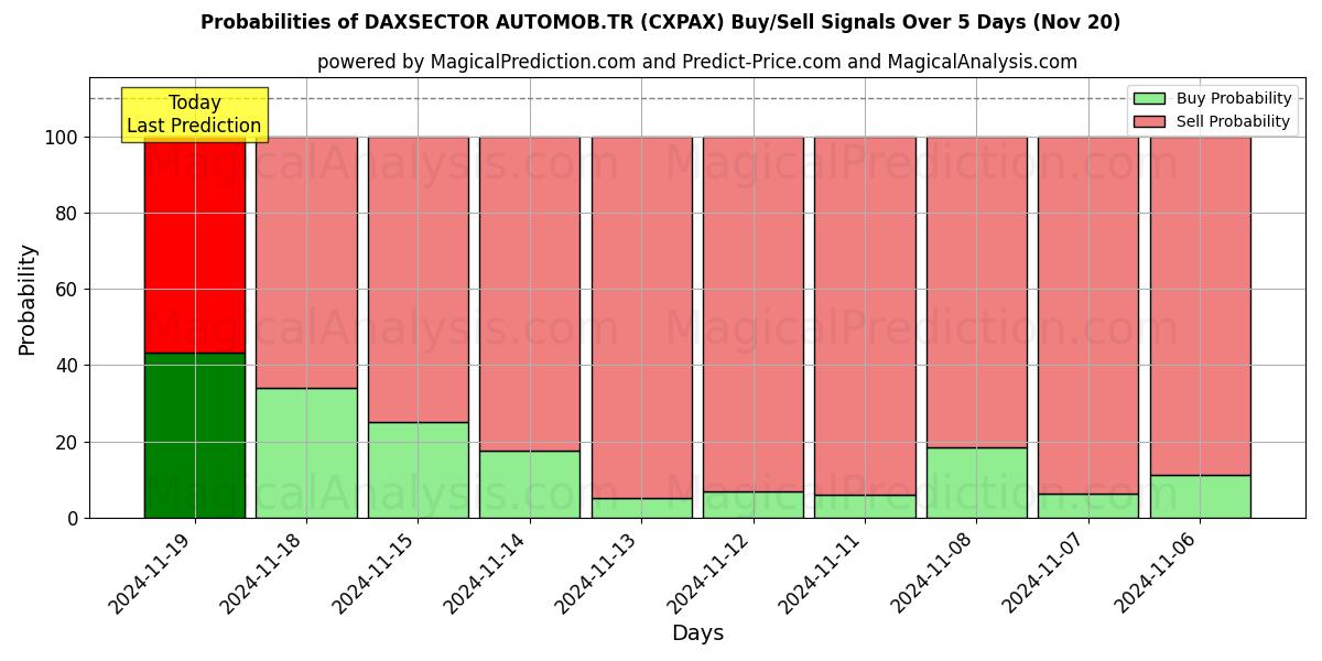 Probabilities of DAXSECTOR AUTOMOB.TR (CXPAX) Buy/Sell Signals Using Several AI Models Over 5 Days (20 Nov) 