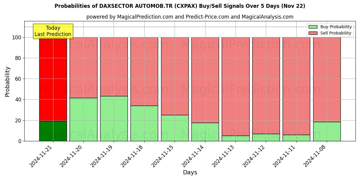 Probabilities of DAXSECTOR AUTOMOB.TR (CXPAX) Buy/Sell Signals Using Several AI Models Over 5 Days (22 Nov) 