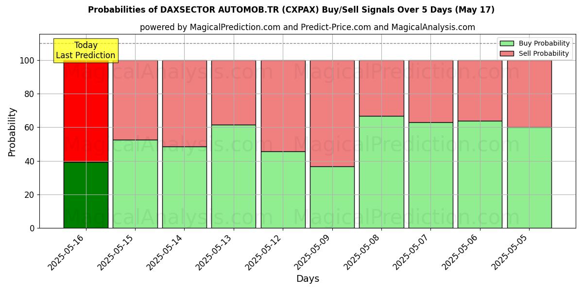 Probabilities of DAXSECTOR AUTOMOB.TR (CXPAX) Buy/Sell Signals Using Several AI Models Over 5 Days (17 May) 