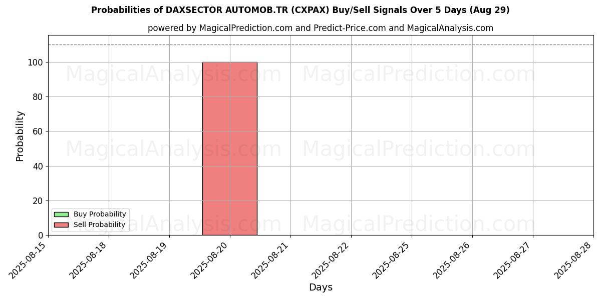 Probabilities of DAXSECTOR AUTOMOB.TR (CXPAX) Buy/Sell Signals Using Several AI Models Over 5 Days (29 Aug) 