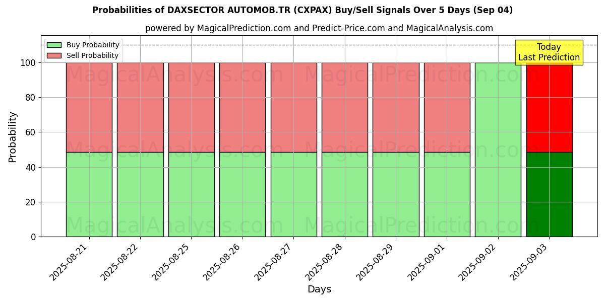 Probabilities of डैक्ससेक्टर ऑटोमोब.टीआर (CXPAX) Buy/Sell Signals Using Several AI Models Over 5 Days (02 Sep) 