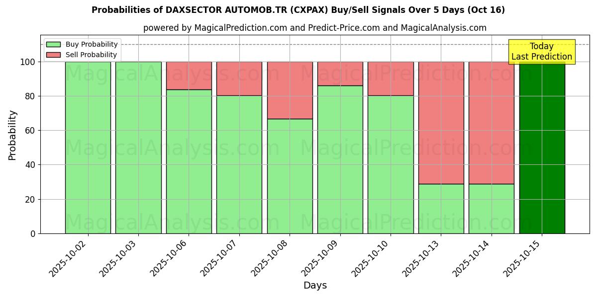 Probabilities of DAXSECTOR AUTOMOB.TR (CXPAX) Buy/Sell Signals Using Several AI Models Over 10 Days (16 Oct) Probabilities of DAXSECTOR AUTOMOB.TR (CXPAX) Buy/Sell Signals Using Several AI Models Over 5 Days (16 Oct)