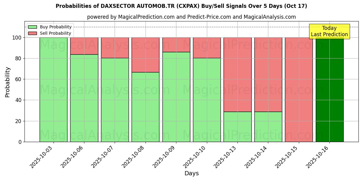Mahdollisuudet DAXSECTOR AUTOMOB.TR (CXPAX) osto/myyntisignaalille käyttäen useita tekoälymalleja 10 päivän aikana (17 Oct) Probabilities of DAXSECTOR AUTOMOB.TR (CXPAX) Buy/Sell Signals Using Several AI Models Over 5 Days (17 Oct)