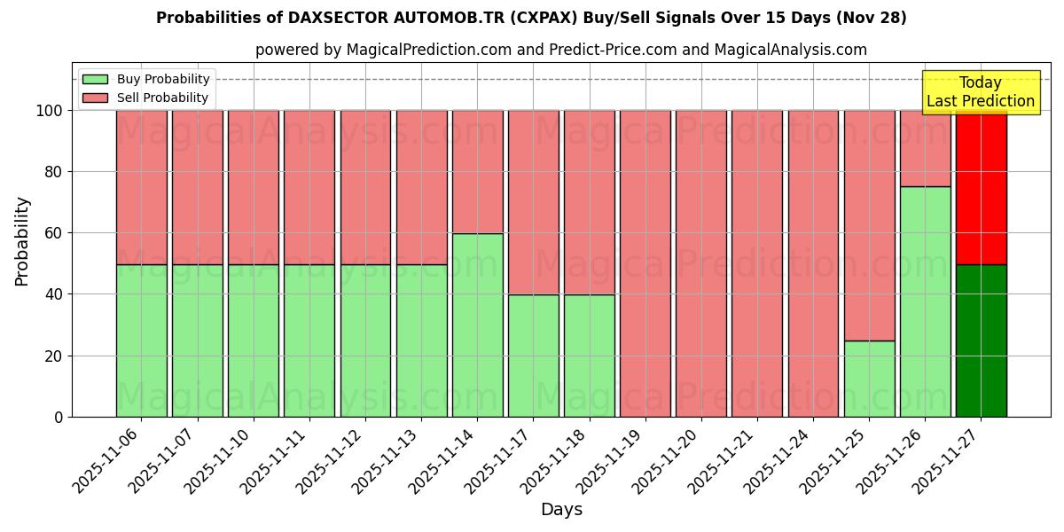 Probabilities of DAXSECTOR AUTOMOB.TR (CXPAX) Buy/Sell Signals Using Several AI Models Over 5 Days (28 Nov) 