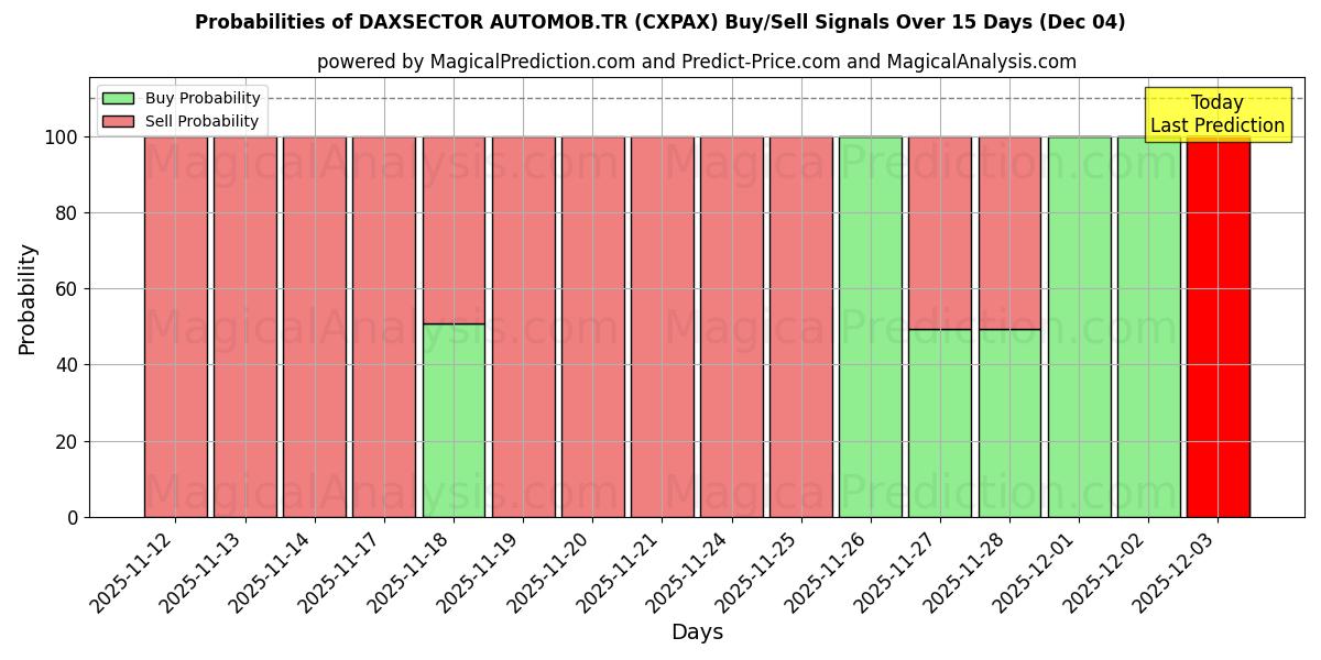 Probabilities of داكسسيكتور أوتوموب.TR (CXPAX) Buy/Sell Signals Using Several AI Models Over 5 Days (04 Dec) 