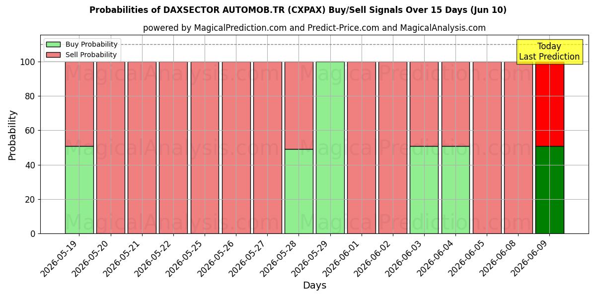 Probabilities of DAXSECTOR AUTOMOB.TR (CXPAX) Buy/Sell Signals Using Several AI Models Over 5 Days (10 Jun) 