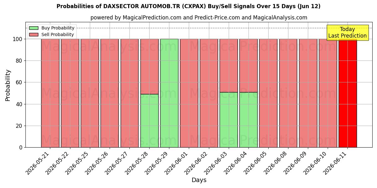 Probabilities of DAXSECTOR AUTOMOB.TR (CXPAX) Buy/Sell Signals Using Several AI Models Over 5 Days (12 Jun) 
